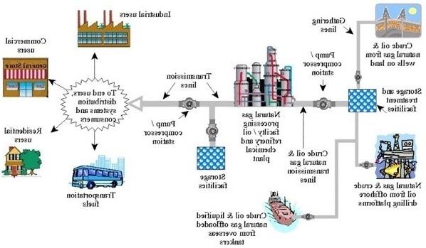 A look at the flow of oil and gas across the industry